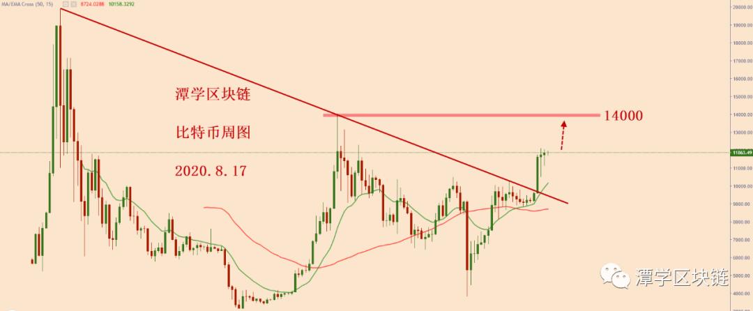 比特币暂时被绑定在三角震荡中，耐心等待破解！2