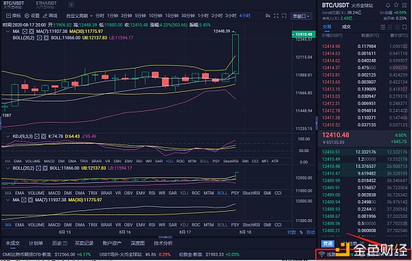 BTC市场分析：8月18日夜间比特币将再次走高，牛市结束了吗？