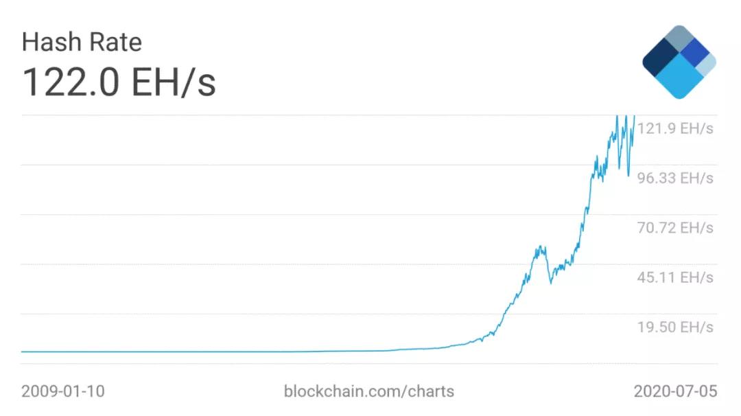 年用电量超过瑞士。比特币网络为何耗电如此之大? 年用电量超过瑞士。比特币网络为何耗电如此之大?
