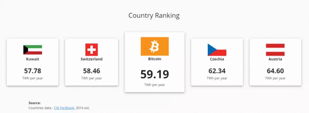 年用电量超过瑞士。比特币网络为何耗电如此之大?1 年用电量超过瑞士。比特币网络为何耗电如此之大?1