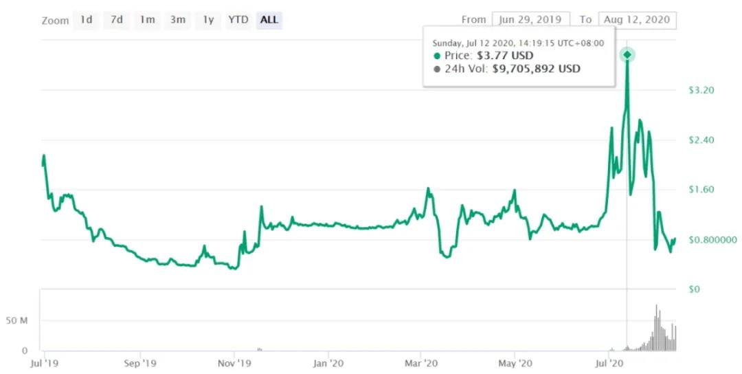 Ampl是一场灾难：从每天说谎到死亡螺旋2