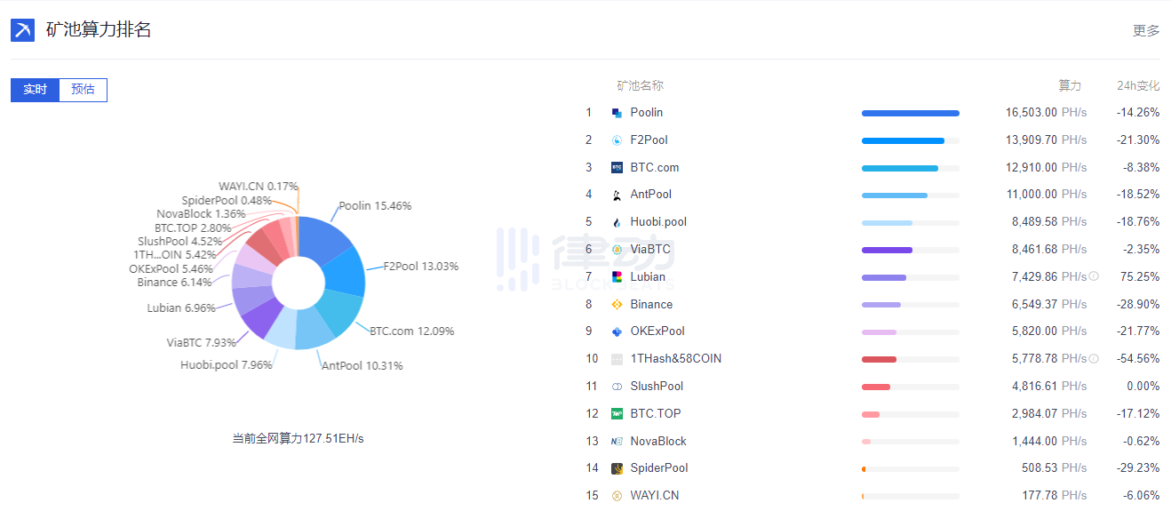 受四川洪灾影响，f2pool、currency seal等矿藏计算能力下降15%以上