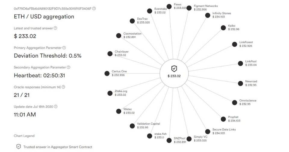 用5分钟的时间来描述分布式Oracle的特点和风险，如chainlink和nest2
