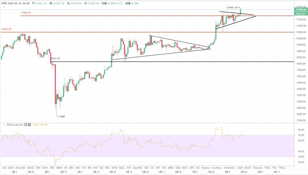 比特币突破1.2万美元，市场进入分化阶段4