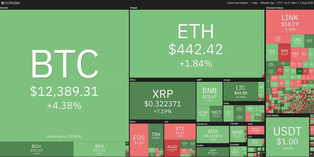 8月18日加密货币价格分析：比特币、以太坊、乐币、重生等