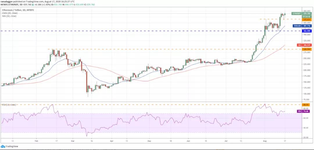 8月18日加密货币价格分析：比特币、以太坊、乐币、重生等1