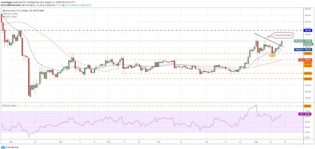 8月18日加密货币价格分析：比特币、以太坊、乐币、重生等4