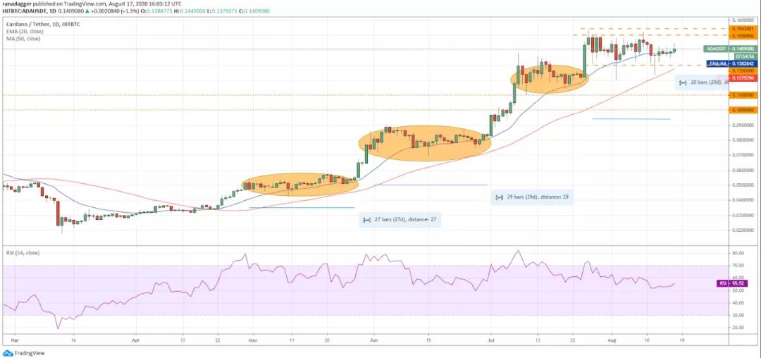 8月18日加密货币价格分析：比特币、以太坊、乐币、重生等6