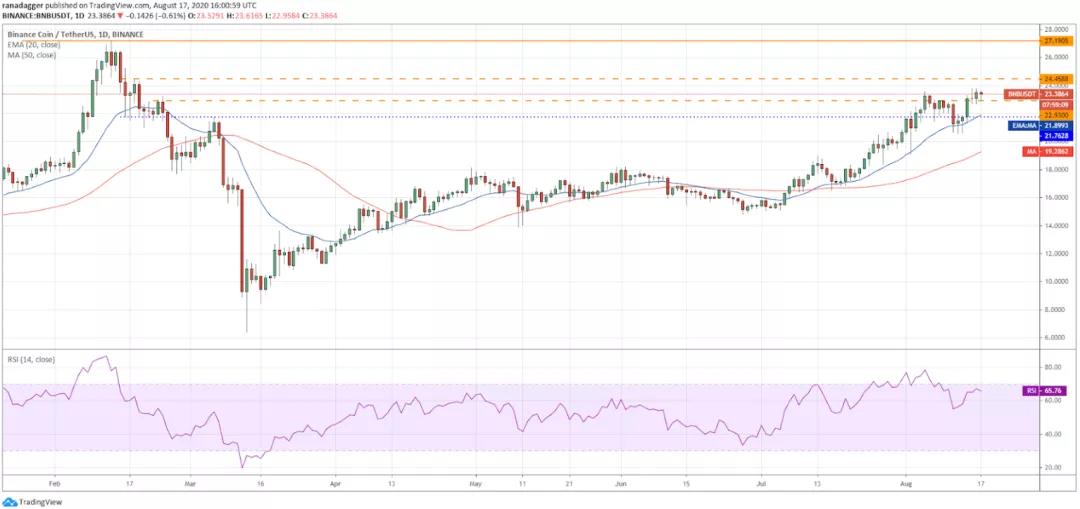 8月18日加密货币价格分析：比特币、以太坊、乐币、重生等8