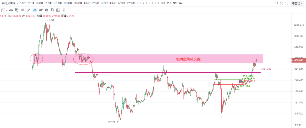 Okex late market |比特币的“历史重演”已经完成上半年,回落的概率仍然很大2 Okex late market |比特币的“历史重演”已经完成上半年,回落的概率仍然很大2