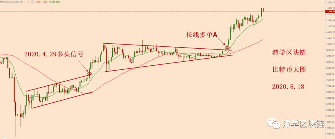 比特币牛市格局未变，短期市场需要修复！