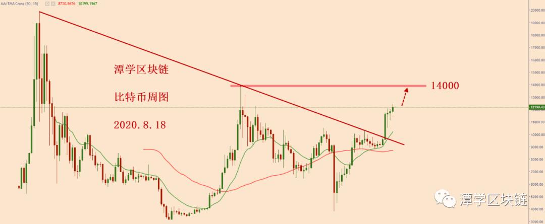 比特币牛市格局未变，短期市场需要修复！1