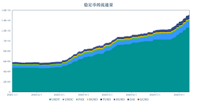 加密稳定货币报告14:稳定货币市值升至152亿美元,以太坊天然气费增加,货币链交易转移稳定 加密稳定货币报告14:稳定货币市值升至152亿美元,以太坊天然气费增加,货币链交易转移稳定