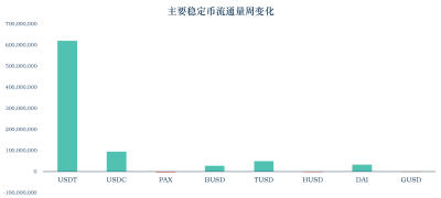 加密稳定货币报告14:稳定货币市值升至152亿美元,以太坊天然气费增加,货币链交易转移稳定1 加密稳定货币报告14:稳定货币市值升至152亿美元,以太坊天然气费增加,货币链交易转移稳定1