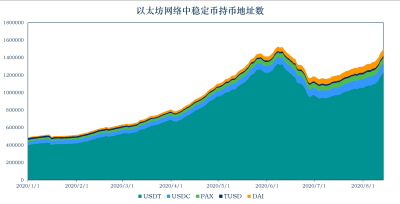 加密稳定货币报告14:稳定货币市值升至152亿美元,以太坊天然气费增加,货币链交易转移稳定2 加密稳定货币报告14:稳定货币市值升至152亿美元,以太坊天然气费增加,货币链交易转移稳定2