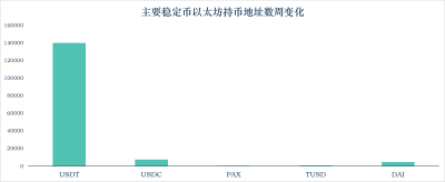 加密稳定货币报告14:稳定货币市值升至152亿美元,以太坊天然气费增加,货币链交易转移稳定3 加密稳定货币报告14:稳定货币市值升至152亿美元,以太坊天然气费增加,货币链交易转移稳定3