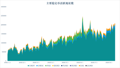 加密稳定货币报告14:稳定货币市值升至152亿美元,以太坊天然气费增加,货币链交易转移稳定4 加密稳定货币报告14:稳定货币市值升至152亿美元,以太坊天然气费增加,货币链交易转移稳定4