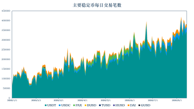 加密稳定货币报告14:稳定货币市值升至152亿美元,以太坊天然气费增加,货币链交易转移稳定5 加密稳定货币报告14:稳定货币市值升至152亿美元,以太坊天然气费增加,货币链交易转移稳定5