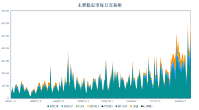 加密稳定货币报告14:稳定货币市值升至152亿美元,以太坊天然气费增加,货币链交易转移稳定6 加密稳定货币报告14:稳定货币市值升至152亿美元,以太坊天然气费增加,货币链交易转移稳定6