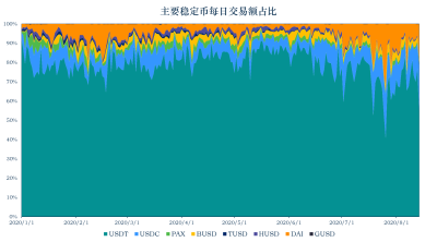 加密稳定货币报告14:稳定货币市值升至152亿美元,以太坊天然气费增加,货币链交易转移稳定7 加密稳定货币报告14:稳定货币市值升至152亿美元,以太坊天然气费增加,货币链交易转移稳定7