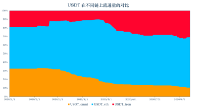 加密稳定货币报告14:稳定货币市值升至152亿美元,以太坊天然气费增加,货币链交易转移稳定9 加密稳定货币报告14:稳定货币市值升至152亿美元,以太坊天然气费增加,货币链交易转移稳定9