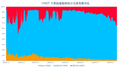 加密稳定货币报告14:稳定货币市值升至152亿美元,以太坊天然气费增加,货币链交易转移稳定10 加密稳定货币报告14:稳定货币市值升至152亿美元,以太坊天然气费增加,货币链交易转移稳定10