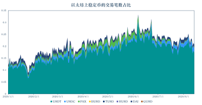 加密稳定货币报告14:稳定货币市值升至152亿美元,以太坊天然气费增加,货币链交易转移稳定11 加密稳定货币报告14:稳定货币市值升至152亿美元,以太坊天然气费增加,货币链交易转移稳定11