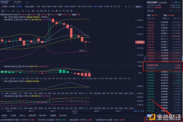 在8/19 BTC的下午，获得了140多个点。到了晚上，以太坊被上半部压制，以太坊不可能冲高，尊重趋势，顺应潮流运作，避免随意性和混乱性，把小胜利累积成大胜利，这样你就可以成为赢家之一。2