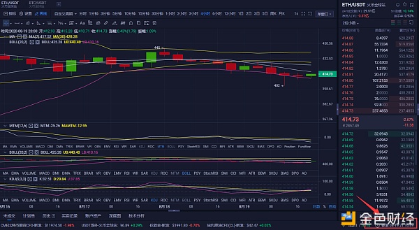在8/19 BTC的下午，获得了140多个点。到了晚上，以太坊被上半部压制，以太坊不可能冲高，尊重趋势，顺应潮流运作，避免随意性和混乱性，把小胜利累积成大胜利，这样你就可以成为赢家之一。3