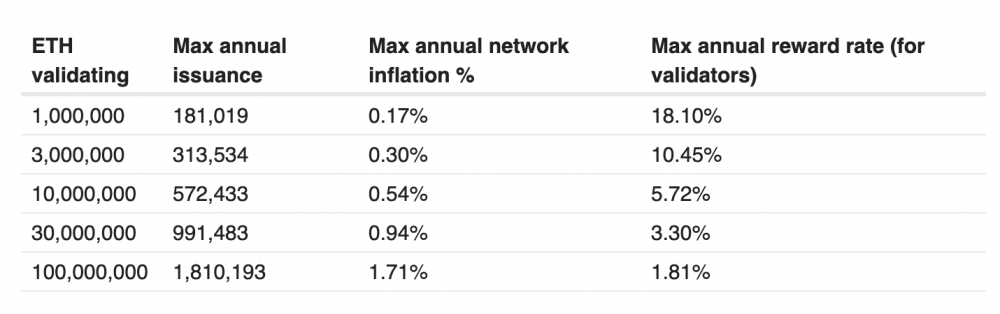 以太坊方块的奖励可以降低到0.5以太？