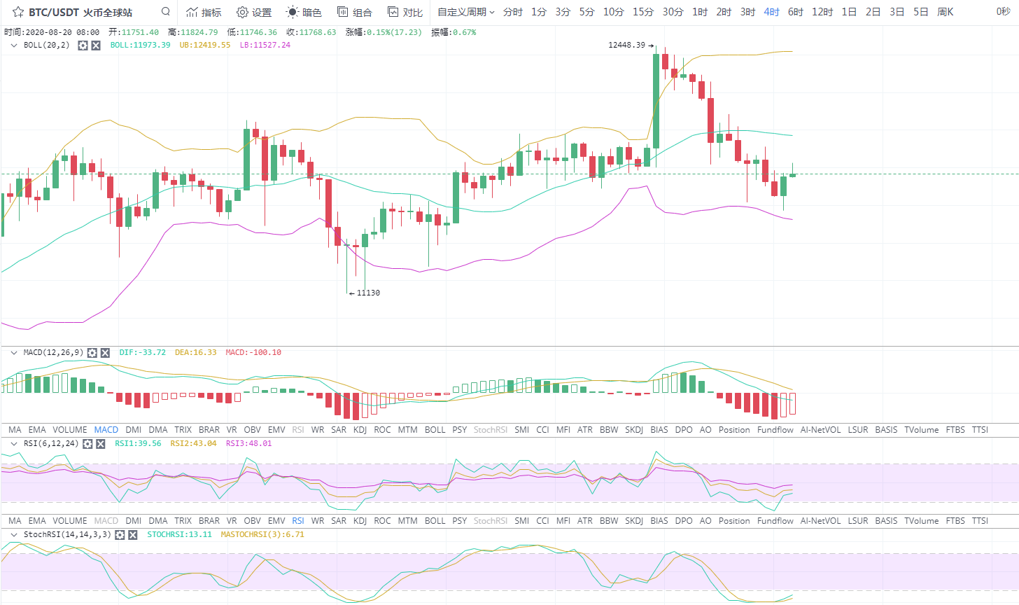 川禾说币：8.20比特币行情分析 币价承压回调 多头何时能重整旗鼓