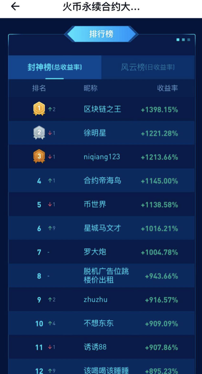 火币永续合约大师赛开赛：目前最高收入为1398.15%，或助火币成为“合约一哥”