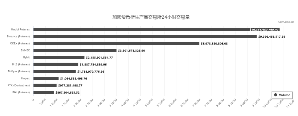火币永续合约大师赛开赛：目前最高收入为1398.15%，或助火币成为“合约一哥”2
