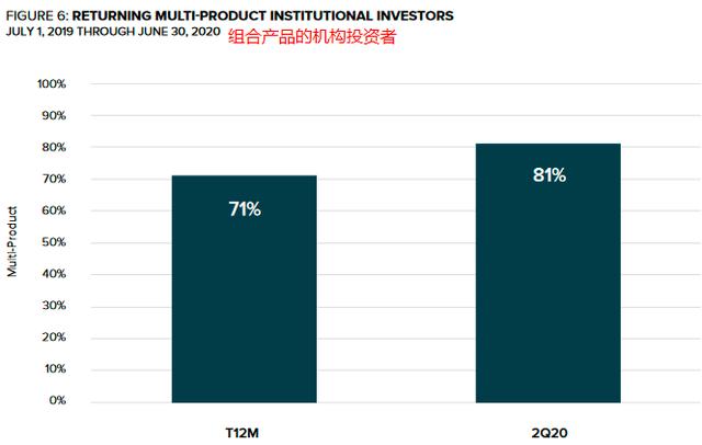 灰色年中报告：机构大幅度增加eth、LTC、BCH，录取节奏迅速改善9