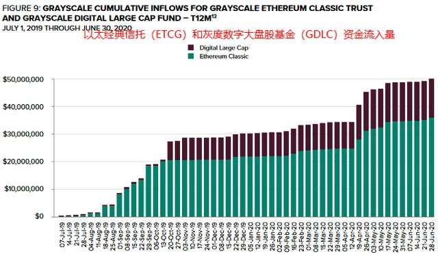 灰色年中报告：机构大幅度增加eth、LTC、BCH，录取节奏迅速改善11