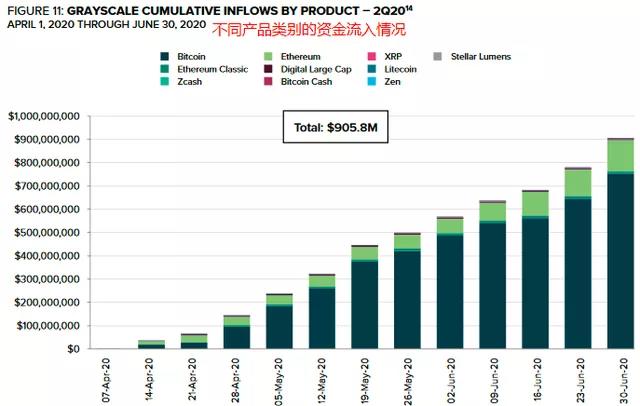 灰色年中报告：机构大幅度增加eth、LTC、BCH，录取节奏迅速改善14