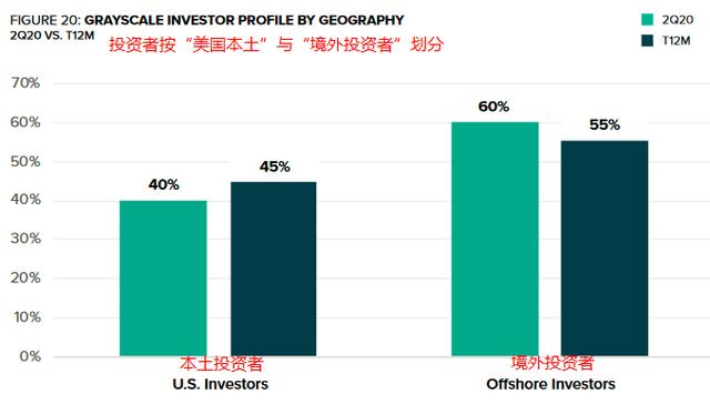 灰色年中报告：机构大幅度增加eth、LTC、BCH，录取节奏迅速改善24