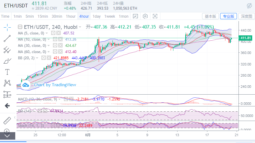 币圈的葛静:以太坊多头正在失去力量1 币圈的葛静:以太坊多头正在失去力量1