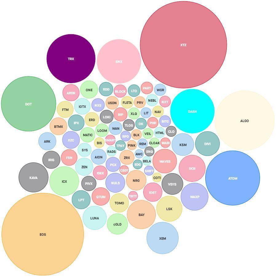 堆垛市场规模不断扩大，5分钟内即可了解参与质押的风险及应对方案1