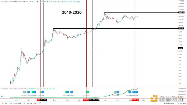BTC要多久才能达到新纪录？
