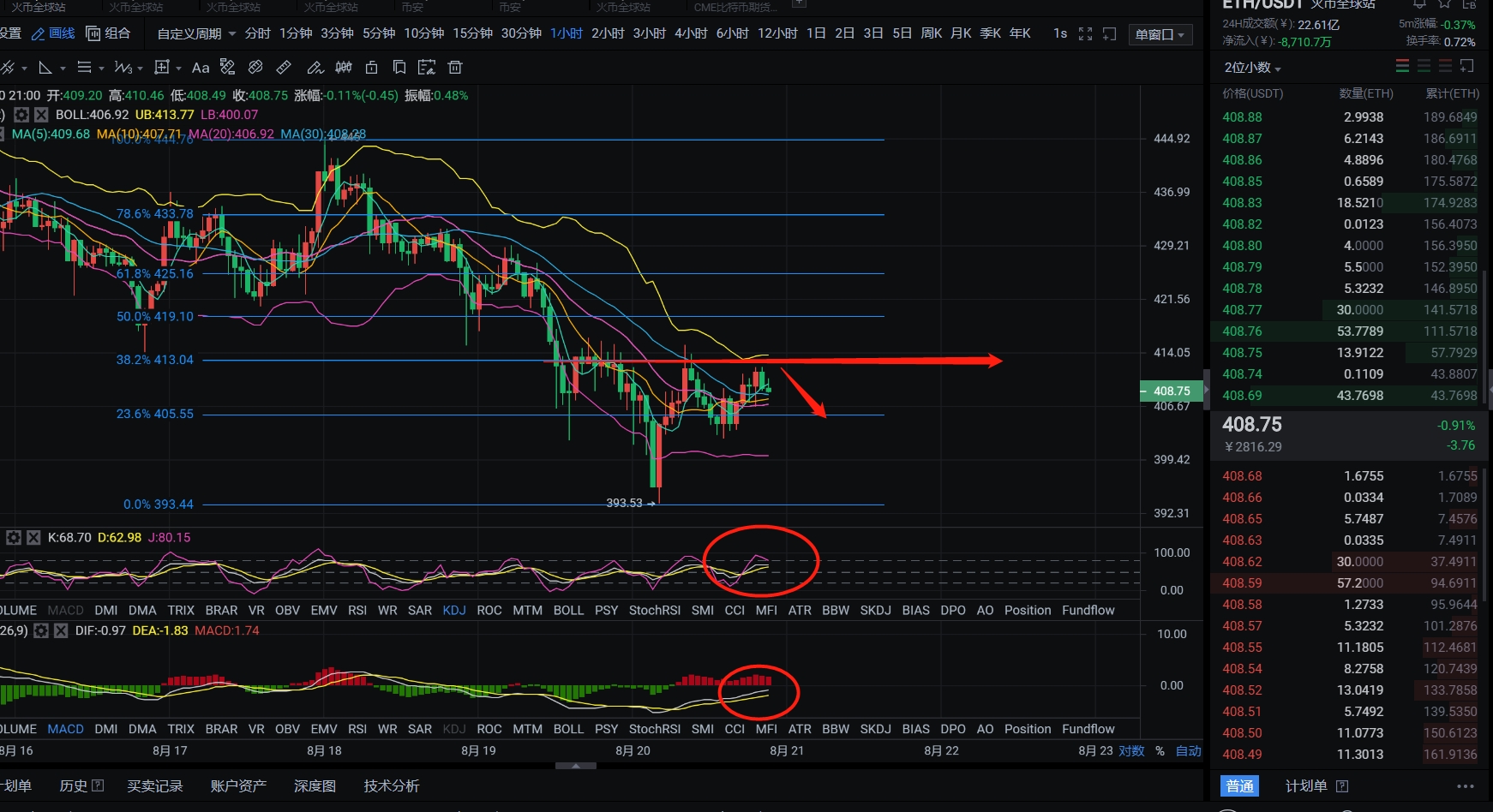 八哥货币：8.20以太坊市场分析及操作建议
