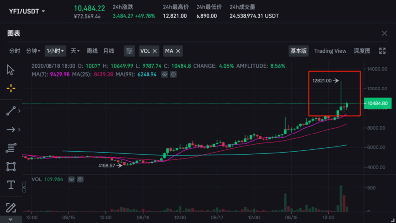 Yfi:12821美元,一个月内超过BTC的“航空”货币 Yfi:12821美元,一个月内超过BTC的“航空”货币