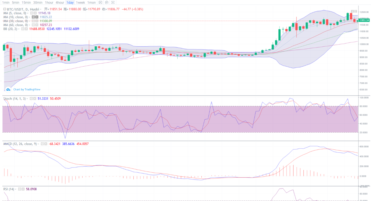 币圈歌京：8.21比特币午盘行情分析与策略1