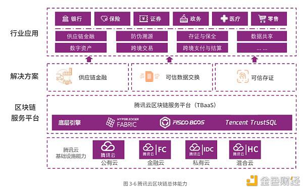腾讯全新基础设施破解区块链布局2