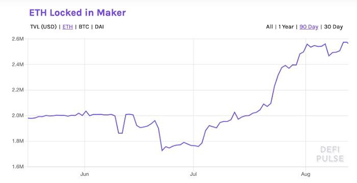 DEFI地区仍以巨鲸和肆无忌惮的投机者为主,2017年盛世也没有再次出现2 DEFI地区仍以巨鲸和肆无忌惮的投机者为主,2017年盛世也没有再次出现2