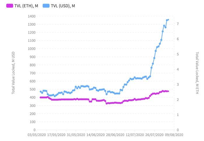 DEFI地区仍以巨鲸和肆无忌惮的投机者为主,2017年盛世也没有再次出现3 DEFI地区仍以巨鲸和肆无忌惮的投机者为主,2017年盛世也没有再次出现3