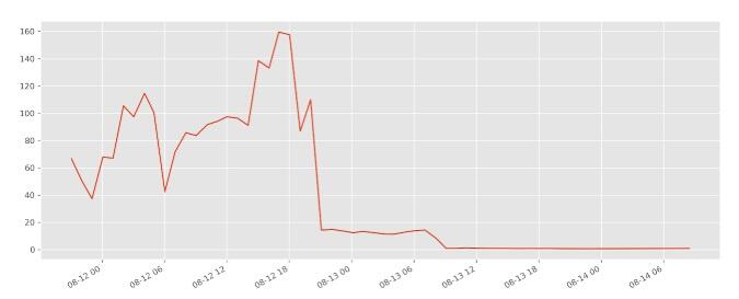 DEFI地区仍以巨鲸和肆无忌惮的投机者为主,2017年盛世也没有再次出现4 DEFI地区仍以巨鲸和肆无忌惮的投机者为主,2017年盛世也没有再次出现4
