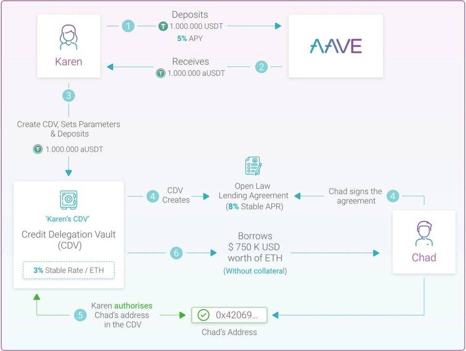 下一个独角兽是否会在链下信贷数据和defi贷款的结合下诞生？1