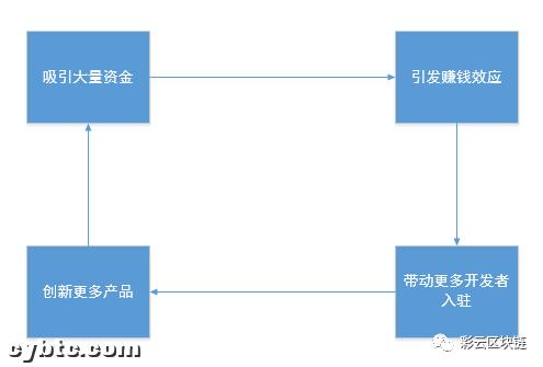 其他公共连锁店能否跟进defi,动摇以太坊的地位1 其他公共连锁店能否跟进defi,动摇以太坊的地位1