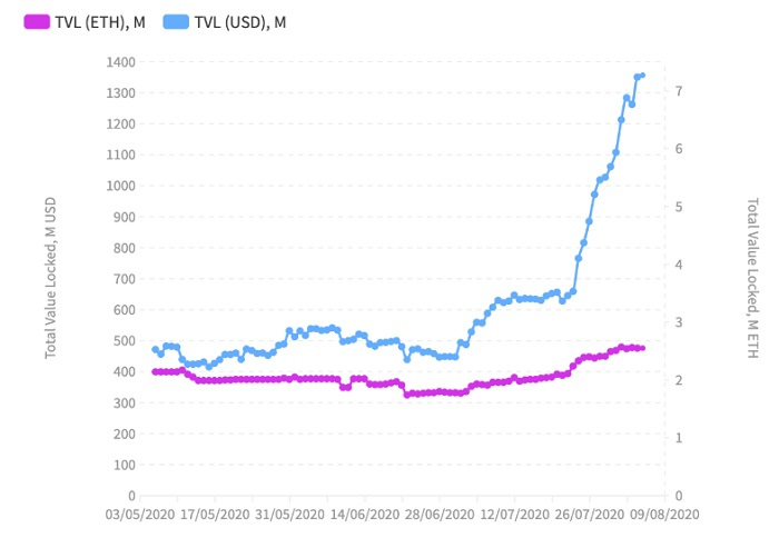 别以为2017年加密市场的狂欢会再次出现，DFI依然被鲸鱼和肆无忌惮的投机者所主宰3